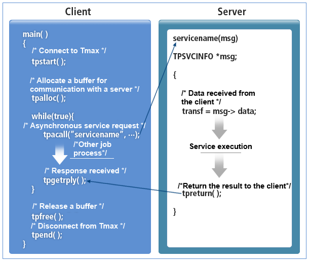 Asynchronous Mode