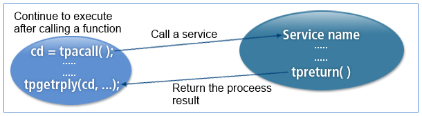 Asynchronous Communication