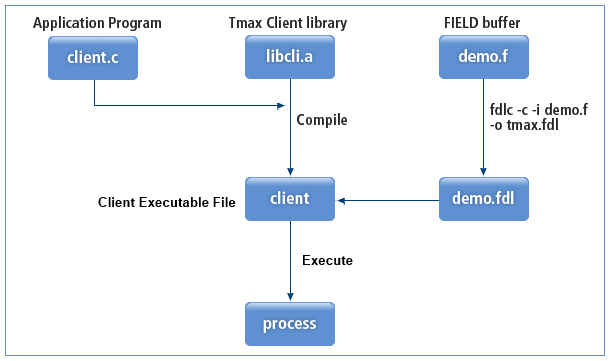 Compiling a Client Program Using a Fielded Buffer