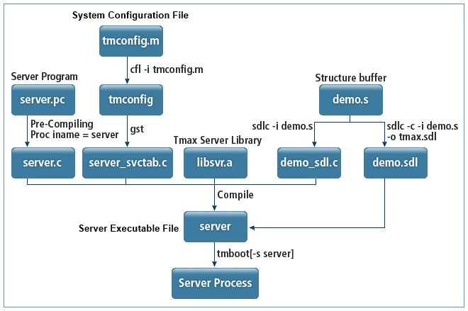 Compiling a Server Program Using a Structure Buffer