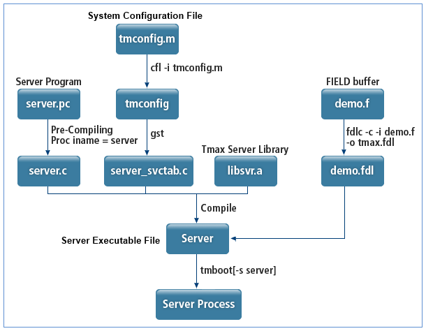 Compiling a Server Program Using a Field Buffer