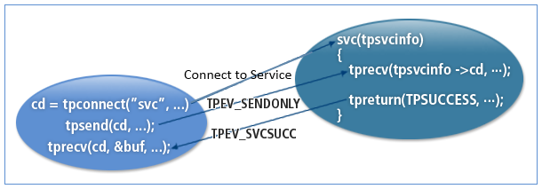 Interactive Communication