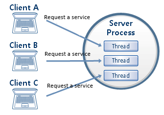 Tmax Server Multithread Application