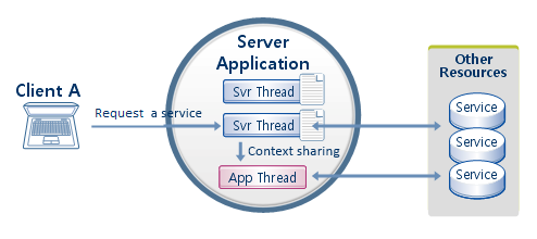 Tmax Server Multicontext Application