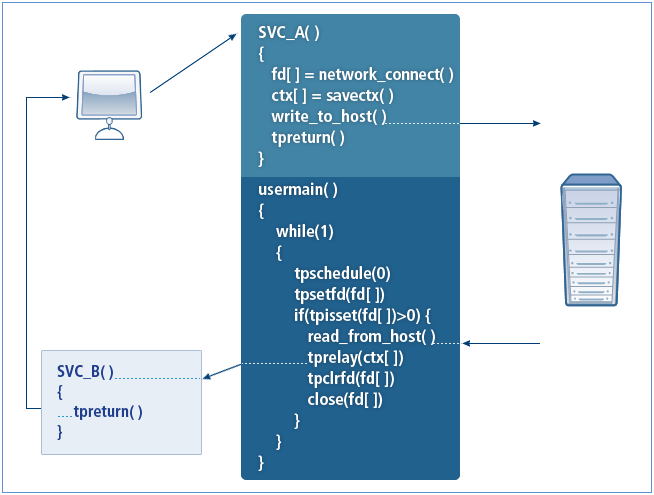 UCS Type Service Forwarding