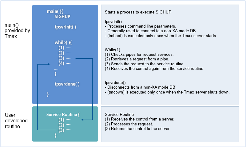 Server Program's Flow