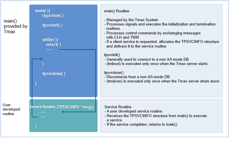 TCS type Server Program's Flow