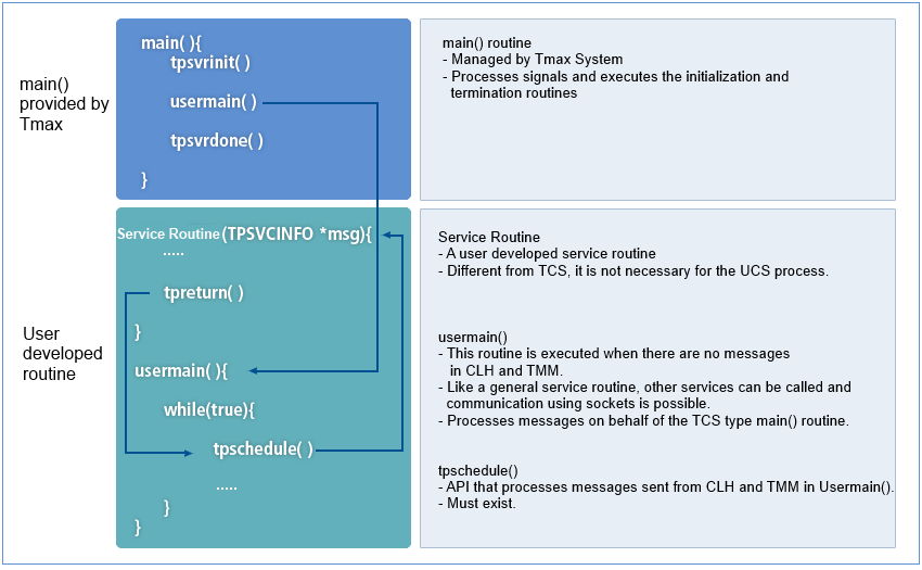 UCS Type Server Program's Flow