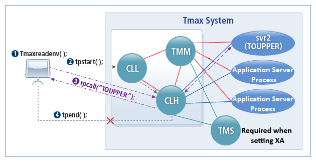 Process of Functions in a Client Program