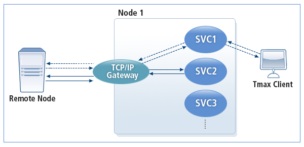 TCPGW Operation