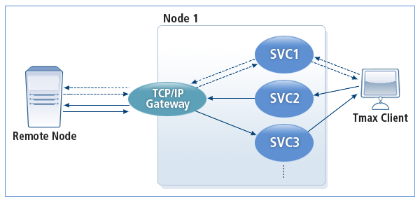 TCPGW Operation (Synchronous / Asynchronous)