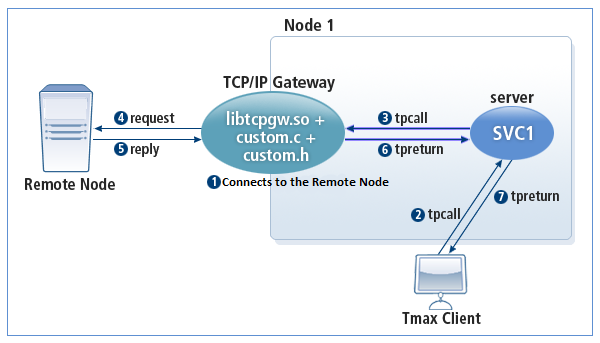 Synchronous TCPGW - Blocking Service