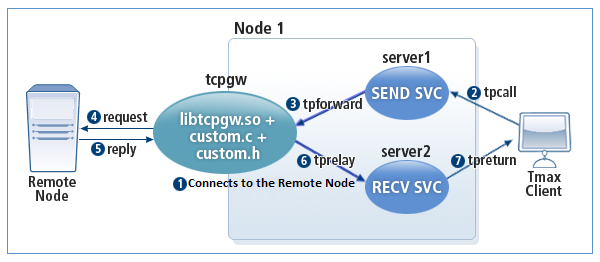 Synchronous TCPGW - Non-blocking Service