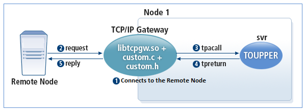 Synchronous TCPGW - Remote Method