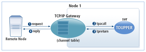 Asynchronous TCPGW - Requesting a Service from Remote