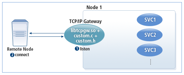 TCPGW server Operation