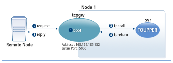 OUTBOUND TCPGW Program Operation