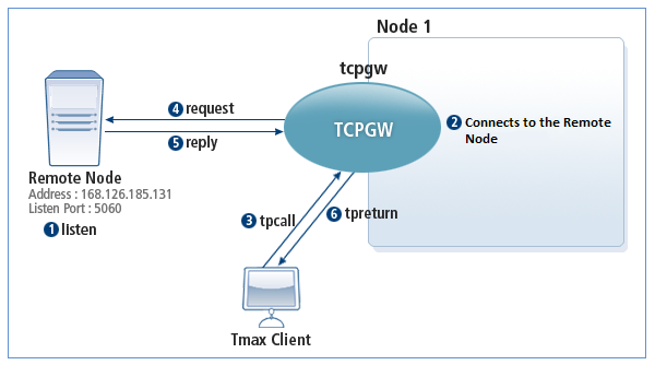 Operation of Synchronous INBOUND TCPGW