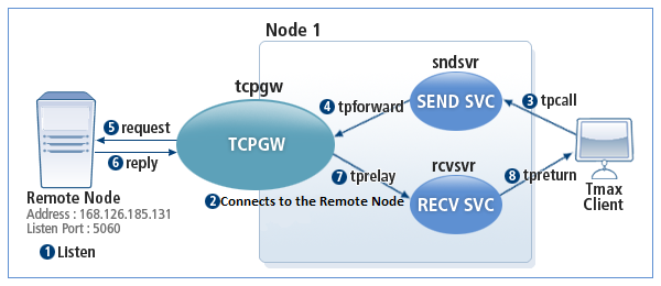 Non-blocking TCPGW Method