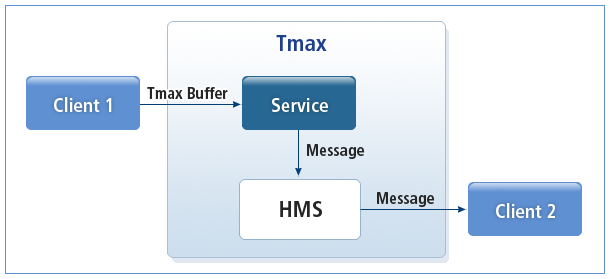 Flow of a Message Transmission Program