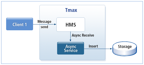 Flow of a Message Saving Program