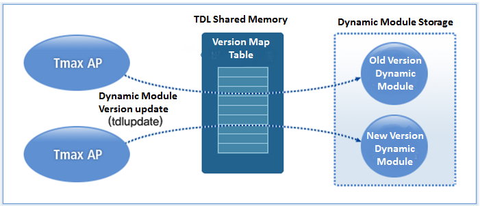 TDL(Tmax Dynamic Library) Structure