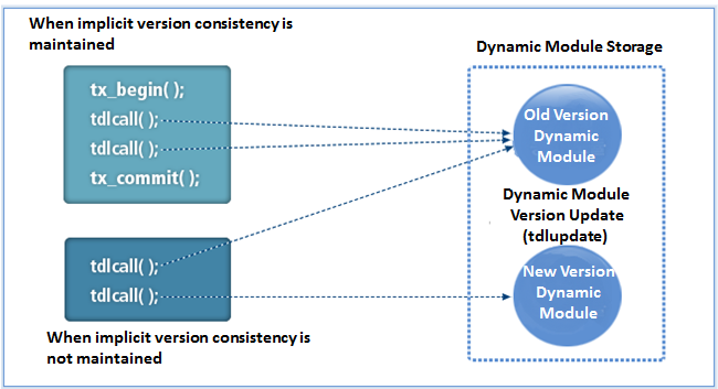 Implicit Version Consistency