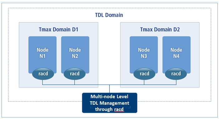 TDL Domain Composition