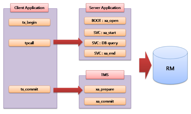 XA Server Transaction Processing