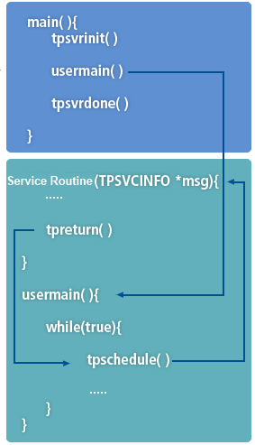 UCS Server Program Component