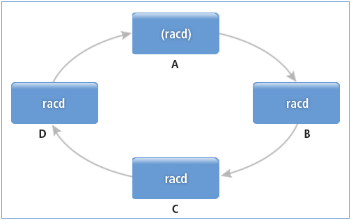 Multi-node Monitoring Environment