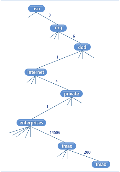 Tmax SNMP OID Structure