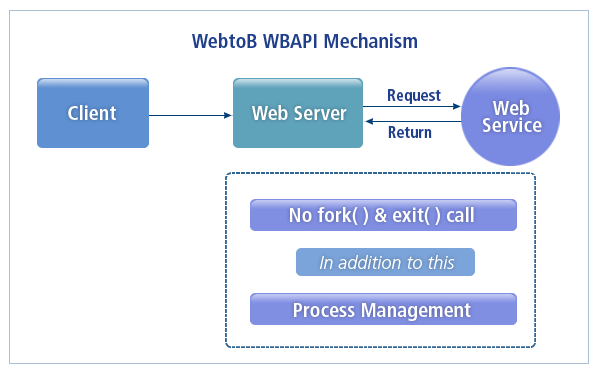 WebtoB에서의 WBAPI